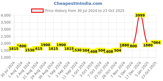 ajio.com giva 925 Rose Gold Infinity Heart Pendant giva Price History Graph from 30 Jul 2024 to 23 Oct 2025