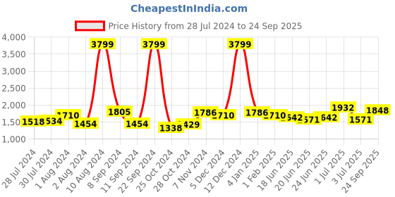 ajio.com giva 925 Rose Gold Music Pendant with Link Chain giva Price History Graph from 28 Jul 2024 to 24 Sep 2025