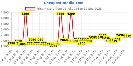 ajio.com giva 925 Silver Charming Butterfly Pendant with Chain giva Price History Graph from 28 Jul 2024 to 12 Sep 2025