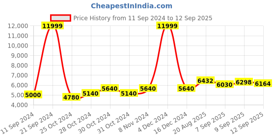 ajio.com giva 925 Silver Classic Pendant & Earrings Set giva Price History Graph from 11 Sep 2024 to 12 Sep 2025