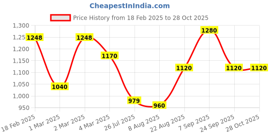 ajio.com giva 925 Silver Coeur Stud Earrings giva Price History Graph from 18 Feb 2025 to 28 Oct 2025