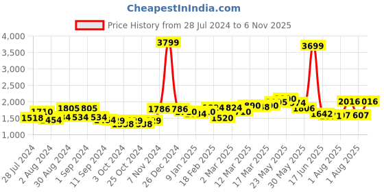 ajio.com giva 925 Silver Drop Earrings giva Price History Graph from 28 Jul 2024 to 6 Nov 2025