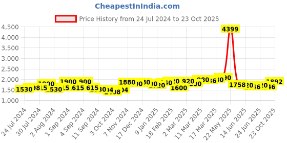 ajio.com giva 925 Silver Leaf Pendant with Chain giva Price History Graph from 24 Jul 2024 to 23 Oct 2025