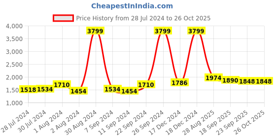 ajio.com giva 925 Silver Pearl-Studded Ring giva Price History Graph from 28 Jul 2024 to 26 Oct 2025