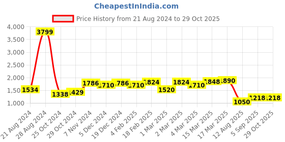 ajio.com giva 925 Silver Rose Gold Chain Ring giva Price History Graph from 21 Aug 2024 to 28 Oct 2025