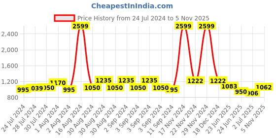 ajio.com giva 925 Silver Stone Embellished Stud Earrings giva Price History Graph from 24 Jul 2024 to 5 Nov 2025