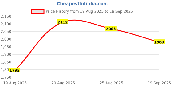 ajio.com giva 925 Silver Zircon & Pearl Embellished Huggie Earrings giva Price History Graph from 19 Aug 2025 to 19 Sep 2025