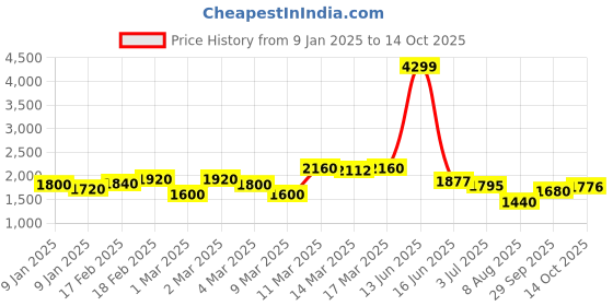 ajio.com giva 925 Silver Zircon Swan Pendant with Link Chain giva Price History Graph from 9 Jan 2025 to 14 Oct 2025