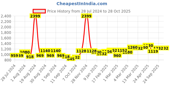 ajio.com giva 925 Sterling Oxidised Silver Grace Toe Ring giva Price History Graph from 28 Jul 2024 to 28 Oct 2025