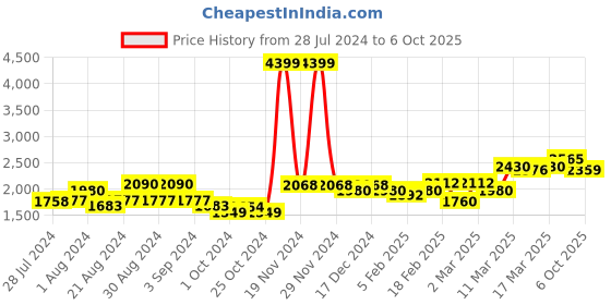 ajio.com giva 925 Sterling Silver Anushka Sharma Studded Ring giva Price History Graph from 28 Jul 2024 to 6 Oct 2025