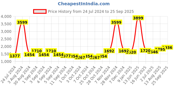 ajio.com giva 925 Sterling Silver Anushka's Solitaire Heart Pendant with Link Chain giva Price History Graph from 24 Jul 2024 to 25 Sep 2025