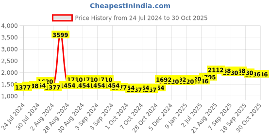 ajio.com giva 925 Sterling Silver Anushka's Zircon Pendant with Link Chain giva Price History Graph from 24 Jul 2024 to 28 Oct 2025