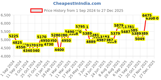 ajio.com giva 925 Sterling Silver Bracelet giva Price History Graph from 1 Sep 2024 to 27 Dec 2025