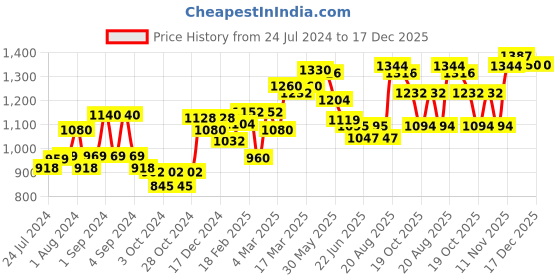 ajio.com giva 925 Sterling Silver Butterfly Studded Affair Earrings giva Price History Graph from 24 Jul 2024 to 17 Dec 2025