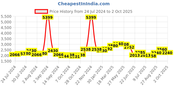 ajio.com giva 925 Sterling Silver Classic Zircon Ring giva Price History Graph from 24 Jul 2024 to 2 Oct 2025