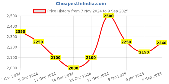 ajio.com giva 925 Sterling Silver Floral Pearl Pendant giva Price History Graph from 7 Nov 2024 to 9 Sep 2025