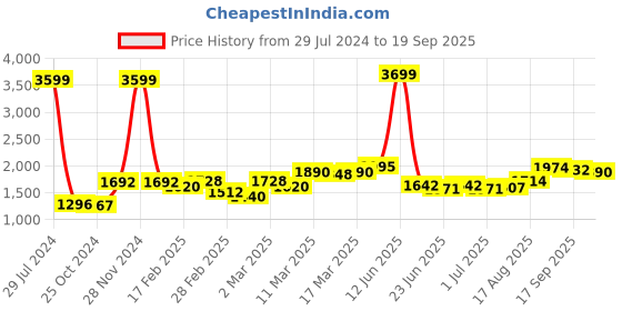 ajio.com giva 925 Sterling Silver Gold-Plated Hoop Earrings giva Price History Graph from 29 Jul 2024 to 19 Sep 2025