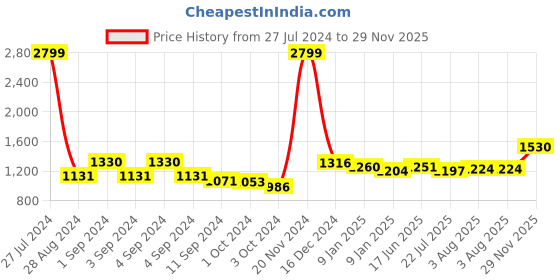 ajio.com giva 925 Sterling Silver Heart Melting Chain Anklets giva Price History Graph from 27 Jul 2024 to 29 Nov 2025
