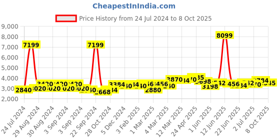 ajio.com giva 925 Sterling Silver Heartlock Silver Bracelet giva Price History Graph from 24 Jul 2024 to 8 Oct 2025