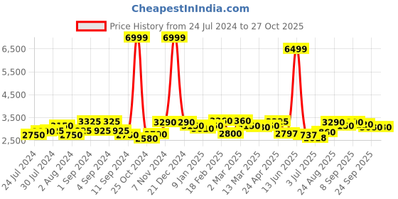 ajio.com giva 925 Sterling Silver Love Skull Pendant with Chain giva Price History Graph from 24 Jul 2024 to 27 Oct 2025