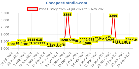 ajio.com giva 925 Sterling Silver Silver Leaf Stud Earrings giva Price History Graph from 24 Jul 2024 to 5 Nov 2025