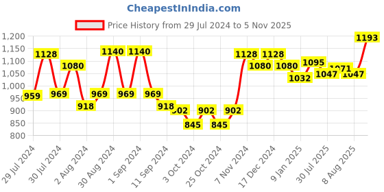 ajio.com giva 925 Sterling Silver Star Constellation Gold-Plated Ring giva Price History Graph from 29 Jul 2024 to 5 Nov 2025
