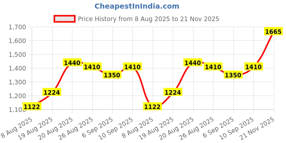 ajio.com giva 925 Sterling Silver Studded Zircon Branch Pendant Necklace giva Price History Graph from 8 Aug 2025 to 21 Nov 2025