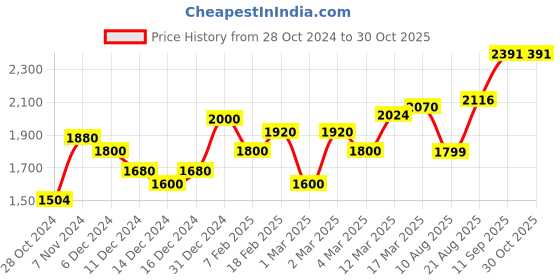 ajio.com giva 925 Sterling Silver Zircon Maze Pendant Necklace giva Price History Graph from 28 Oct 2024 to 29 Oct 2025