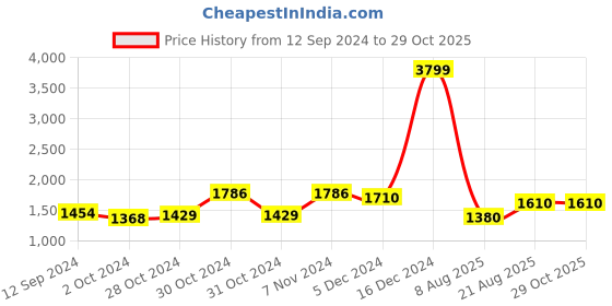ajio.com giva 925 Sterling Silver Zircon Tree of Life Pendant with Chain giva Price History Graph from 12 Sep 2024 to 29 Oct 2025