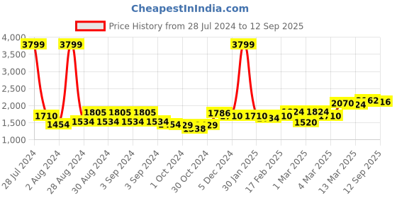 ajio.com giva 925 Sterling Silver Zirconia Elegant Huggie Earrings giva Price History Graph from 28 Jul 2024 to 12 Sep 2025