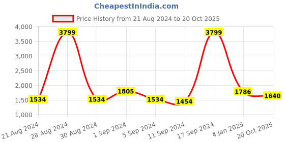 ajio.com giva 925 Sterling Silver Zirconia Stud Earrings giva Price History Graph from 21 Aug 2024 to 20 Oct 2025