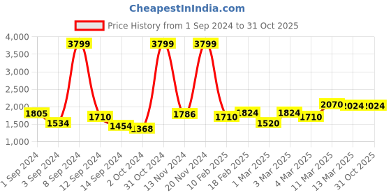 ajio.com giva 925 Sterling Sliver Sunshine Rose Gold-Plated Ring giva Price History Graph from 1 Sep 2024 to 31 Oct 2025