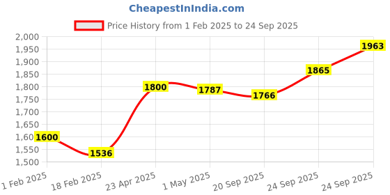 ajio.com giva 999 Silver Happy Birthday Embossing Coin giva Price History Graph from 1 Feb 2025 to 24 Sep 2025