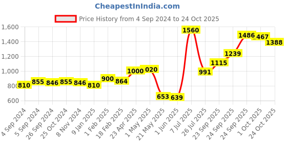 ajio.com giva 999 Silver Swastika Coin giva Price History Graph from 4 Sep 2024 to 24 Oct 2025