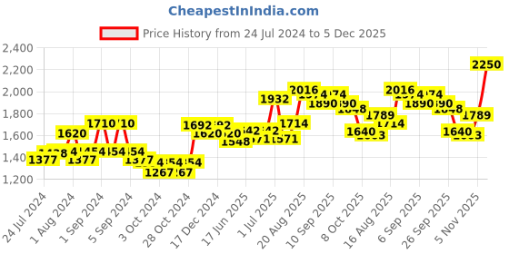 ajio.com giva Anushka Sharma Silver Falling Dew Necklace giva Price History Graph from 24 Jul 2024 to 5 Dec 2025
