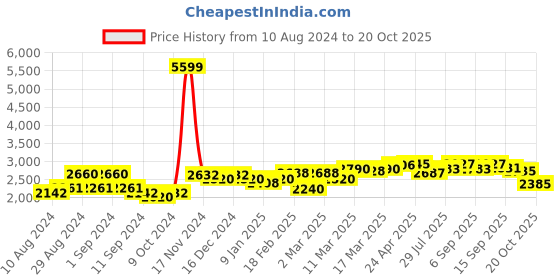 ajio.com giva Anushka Sharma Silver Valentine Pendant giva Price History Graph from 10 Aug 2024 to 20 Oct 2025