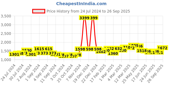 ajio.com giva Anushka Sharma Silver Zircon Earrings giva Price History Graph from 24 Jul 2024 to 26 Sep 2025