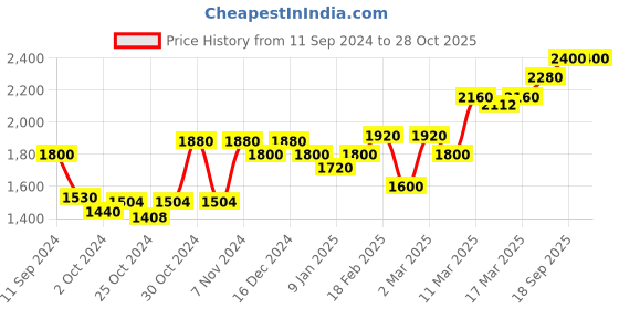 ajio.com giva Anushka Silver Pearl Pendant with Chain giva Price History Graph from 11 Sep 2024 to 28 Oct 2025