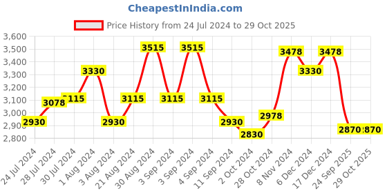ajio.com giva Bhumi Bewitching Brahma Drop Earrings giva Price History Graph from 24 Jul 2024 to 28 Oct 2025