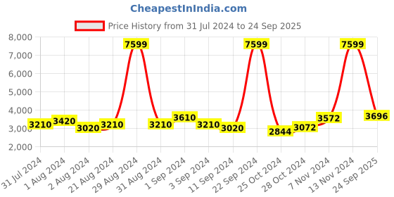 ajio.com giva Bhumi Shy Ebony Bud Earrings giva Price History Graph from 31 Jul 2024 to 24 Sep 2025