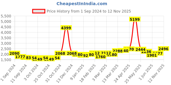 ajio.com giva Bold Baguette 925 Sterling Silver Zircon Drop Earrings giva Price History Graph from 1 Sep 2024 to 12 Nov 2025