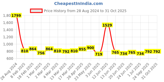 ajio.com giva Boys Sterling Silver Baby Elephant Charm Tie-Up Rakhi giva Price History Graph from 28 Aug 2024 to 31 Oct 2025