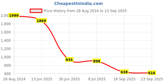 ajio.com giva Boys Sterling Silver Bro Charm Tie-Up Rakhi giva Price History Graph from 28 Aug 2024 to 23 Sep 2025