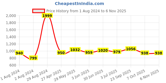 ajio.com giva Boys Sterling Silver Bro Panda Charm Tie-Up Rakhi giva Price History Graph from 1 Aug 2024 to 3 Nov 2025