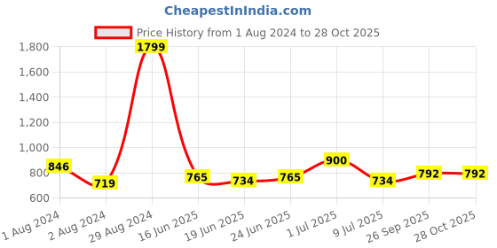 ajio.com giva Boys Sterling Silver Coffee Charm Tie-Up Rakhi giva Price History Graph from 1 Aug 2024 to 28 Oct 2025