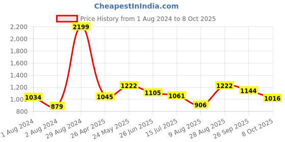 ajio.com giva Boys Sterling Silver Donut Charm Tie-Up Rakhi giva Price History Graph from 1 Aug 2024 to 8 Oct 2025