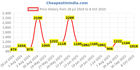 ajio.com giva Boys Sterling Silver Elephant Charm Tie-Up Rakhi giva Price History Graph from 28 Jul 2024 to 8 Oct 2025