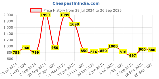 ajio.com giva Boys Sterling Silver Ellie Charm Rakhi giva Price History Graph from 28 Jul 2024 to 26 Sep 2025