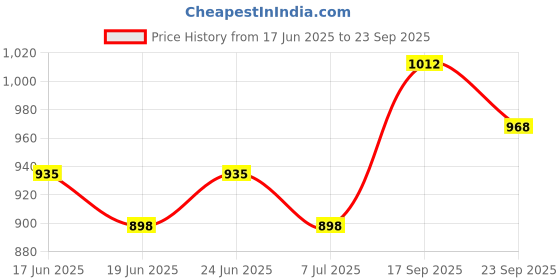 ajio.com giva Boys Sterling Silver Evil-Eye Charm Tie-Up Rakhi giva Price History Graph from 17 Jun 2025 to 23 Sep 2025