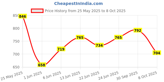 ajio.com giva Boys Sterling Silver God-Plated Ganesh Charm Tie-Up Rakhi giva Price History Graph from 25 May 2025 to 8 Oct 2025